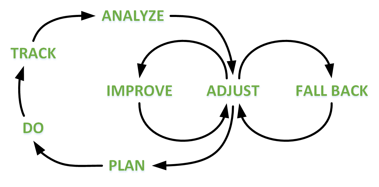 Financial Planning Continuous Improvement